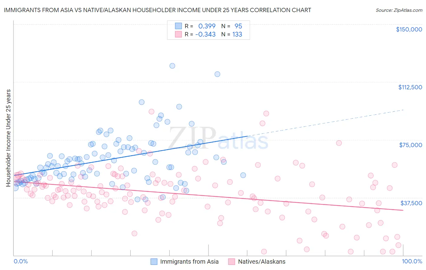 Immigrants from Asia vs Native/Alaskan Householder Income Under 25 years