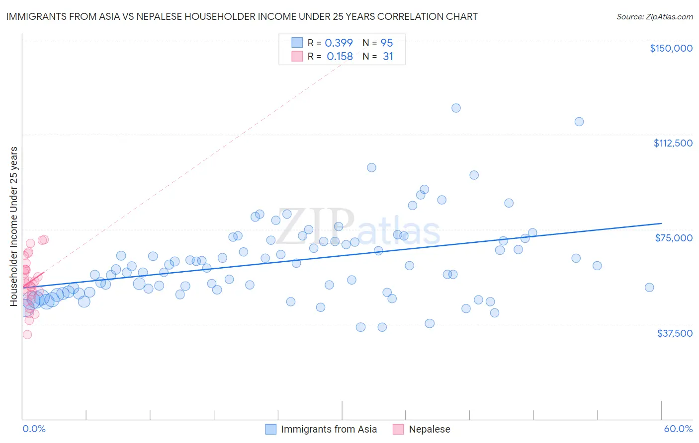 Immigrants from Asia vs Nepalese Householder Income Under 25 years