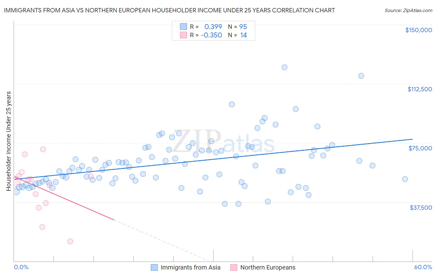 Immigrants from Asia vs Northern European Householder Income Under 25 years