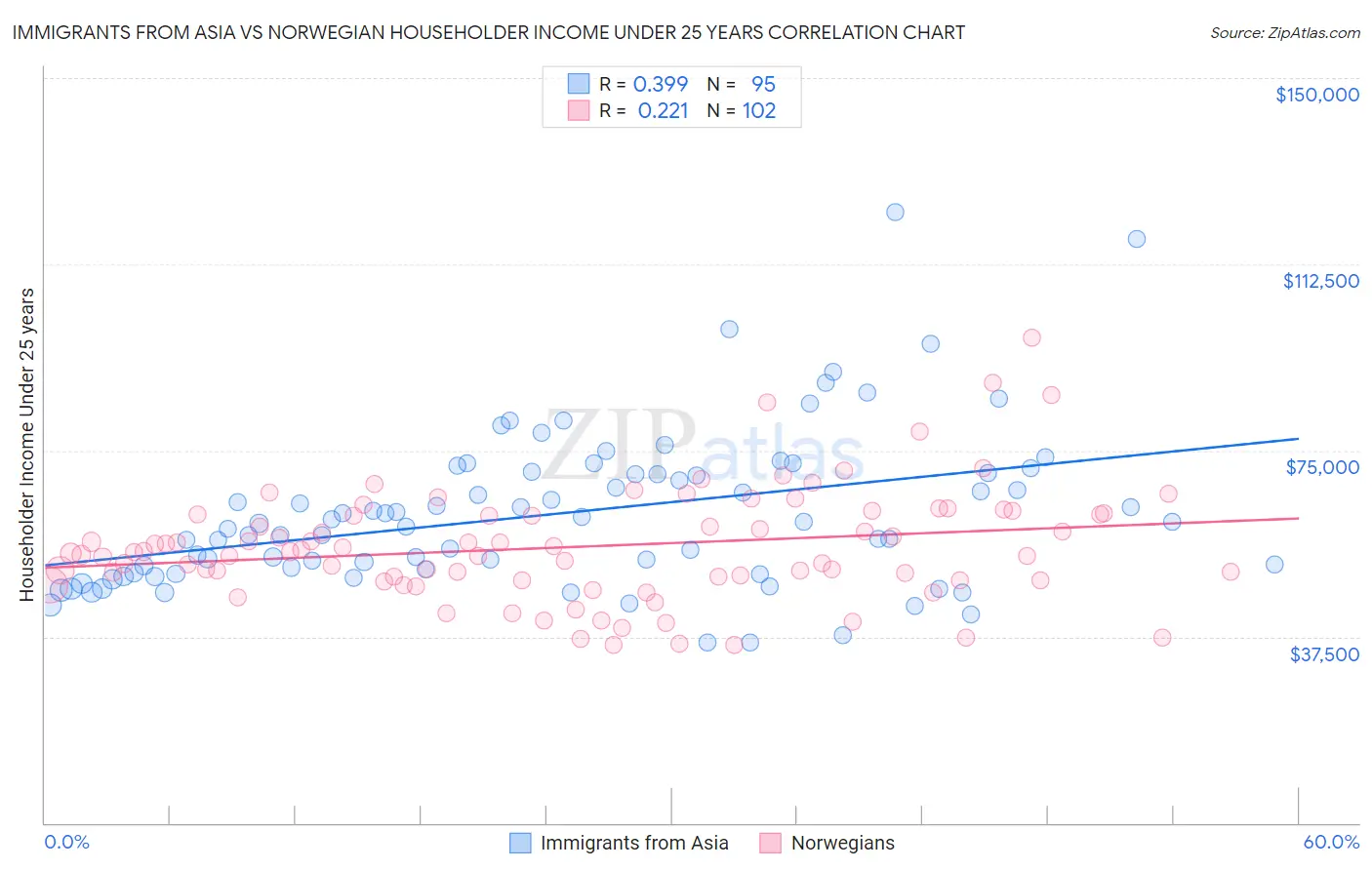 Immigrants from Asia vs Norwegian Householder Income Under 25 years