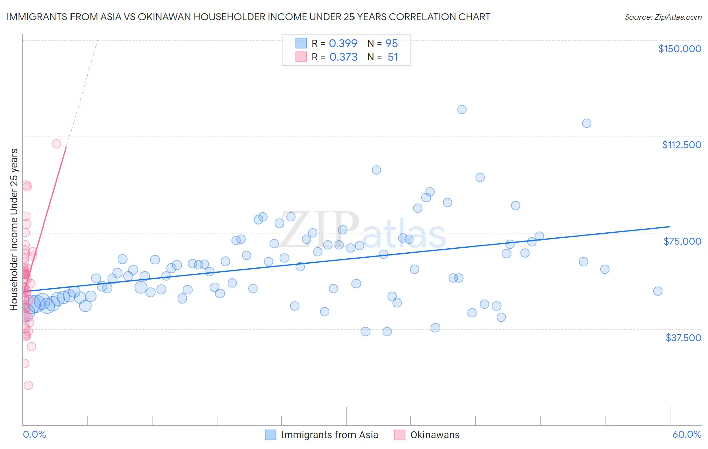 Immigrants from Asia vs Okinawan Householder Income Under 25 years