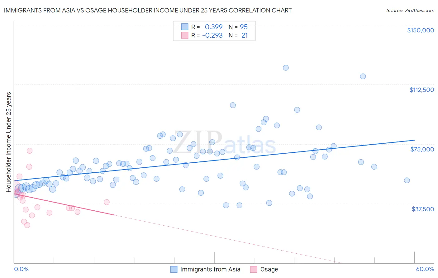 Immigrants from Asia vs Osage Householder Income Under 25 years