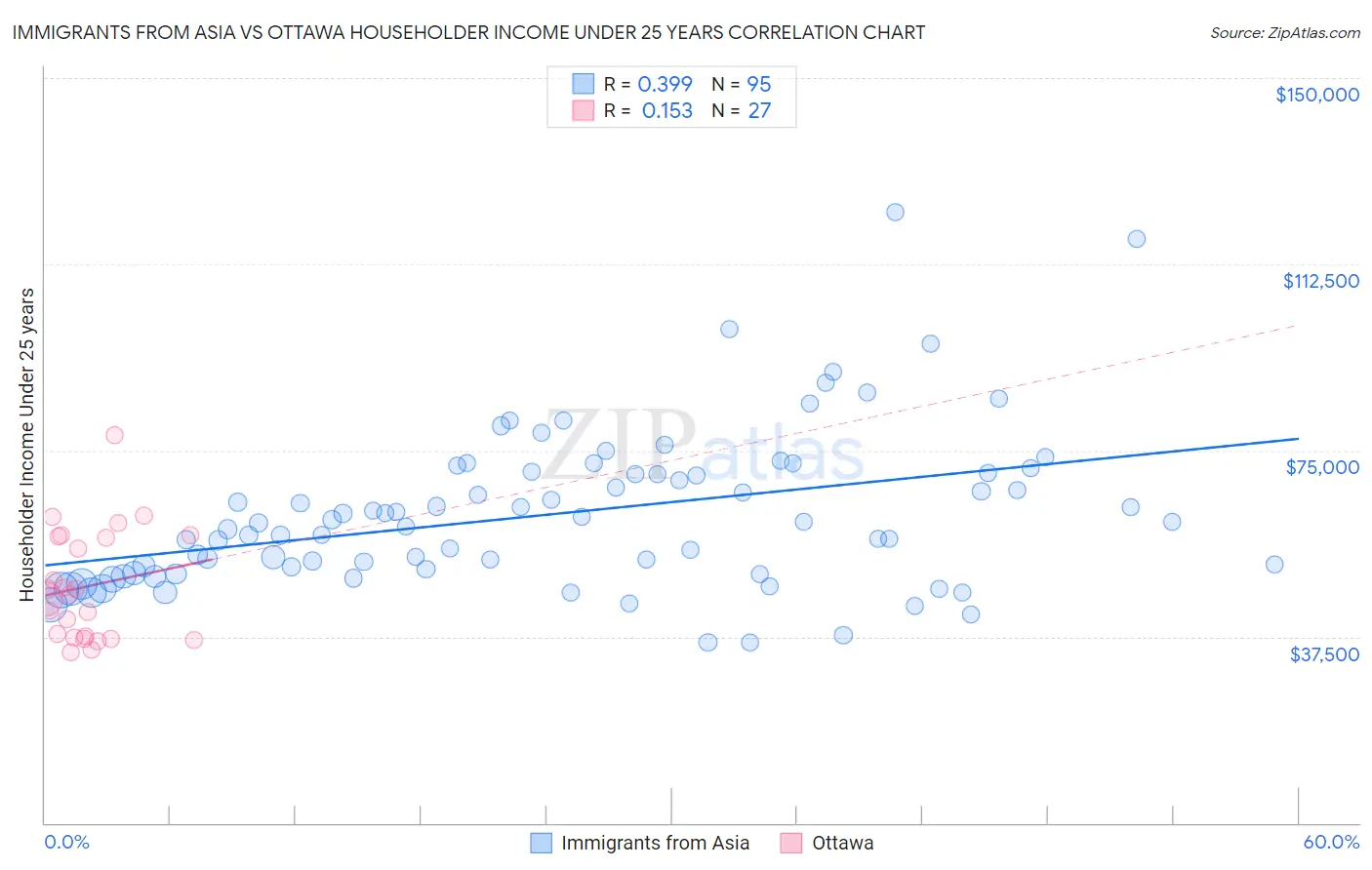 Immigrants from Asia vs Ottawa Householder Income Under 25 years