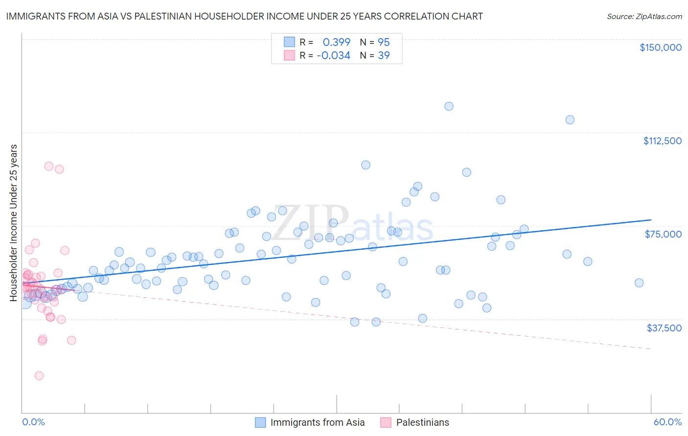 Immigrants from Asia vs Palestinian Householder Income Under 25 years