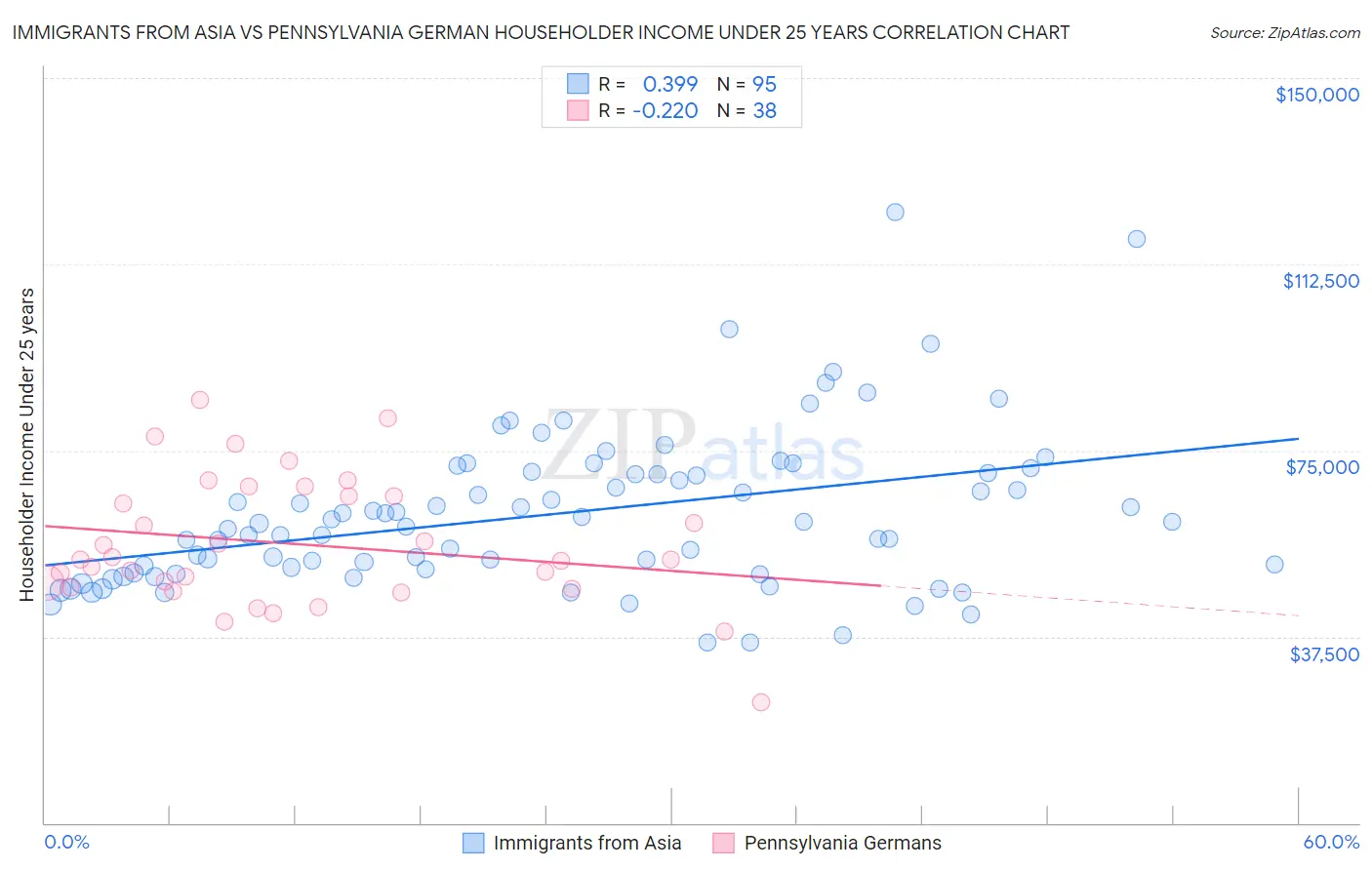 Immigrants from Asia vs Pennsylvania German Householder Income Under 25 years