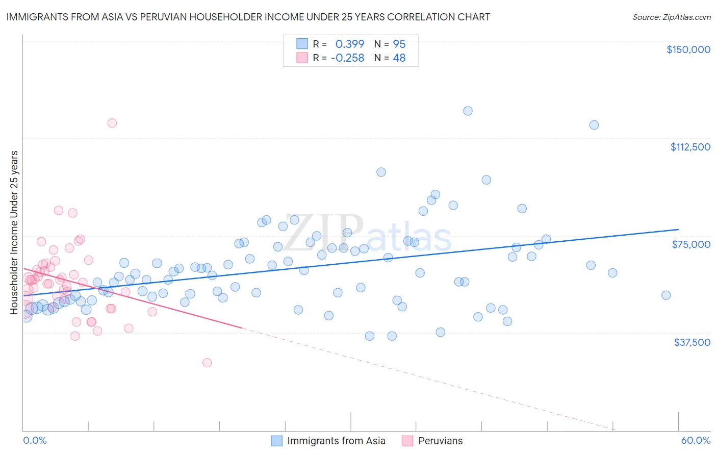 Immigrants from Asia vs Peruvian Householder Income Under 25 years