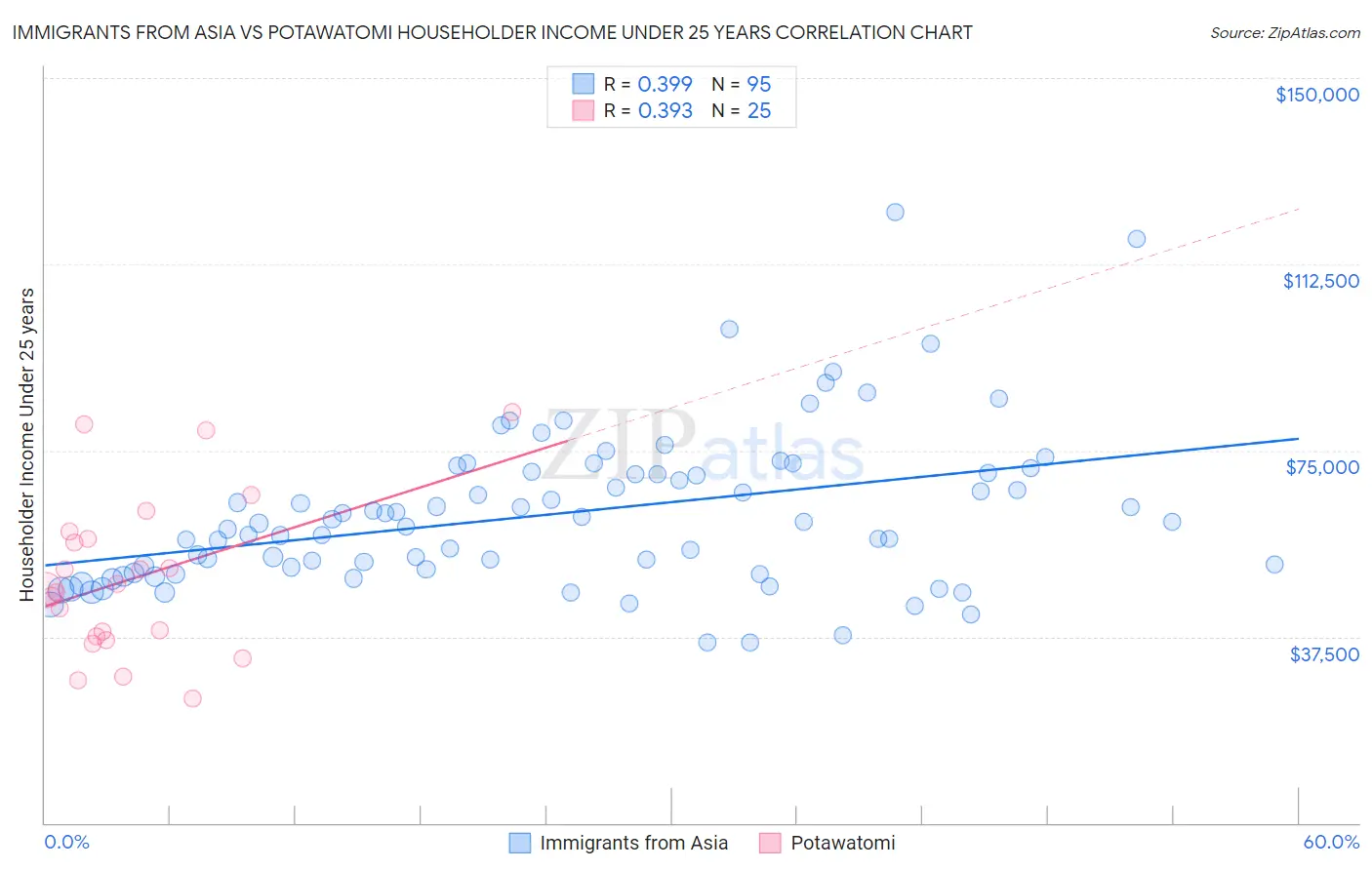 Immigrants from Asia vs Potawatomi Householder Income Under 25 years