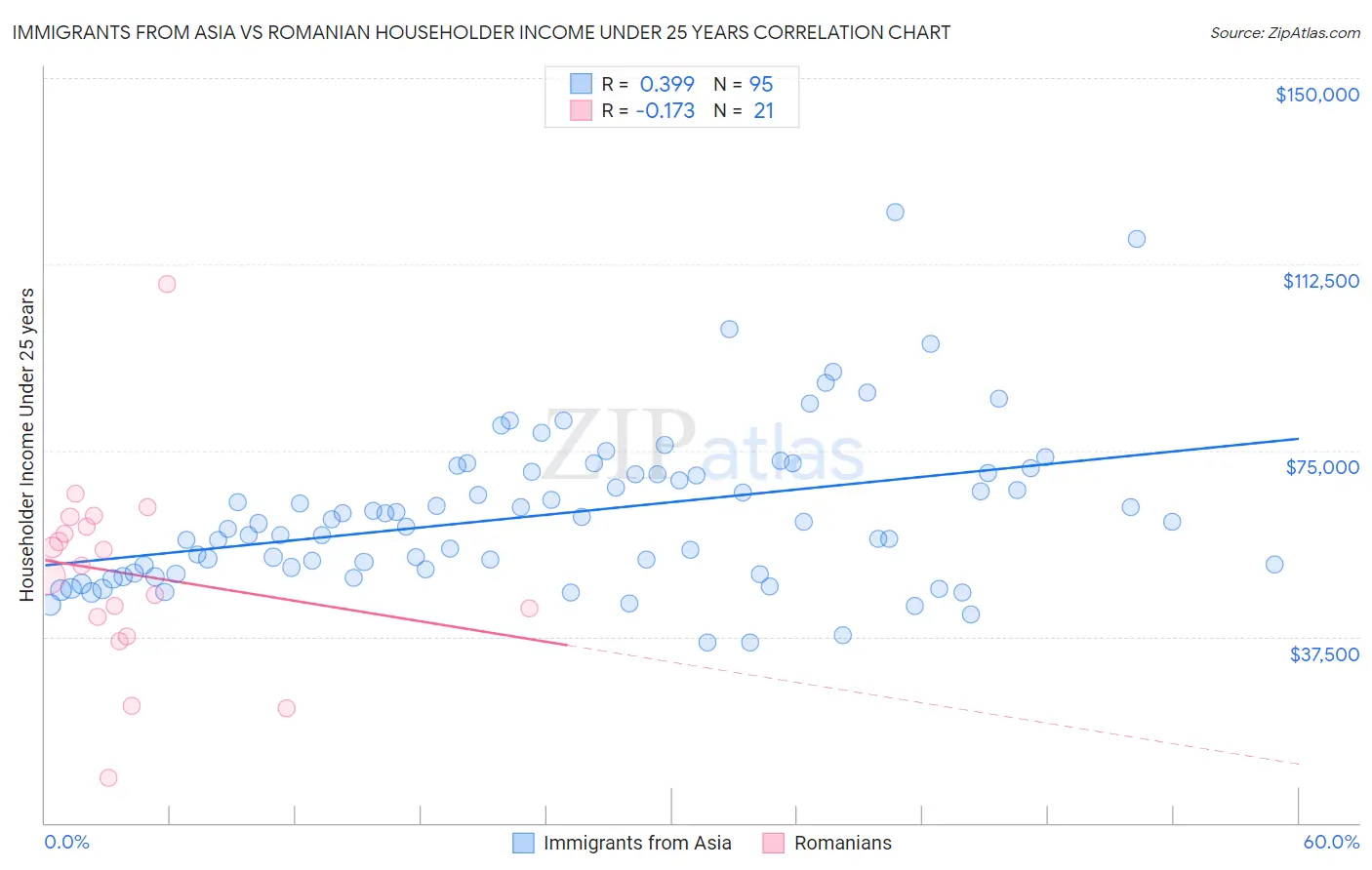 Immigrants from Asia vs Romanian Householder Income Under 25 years
