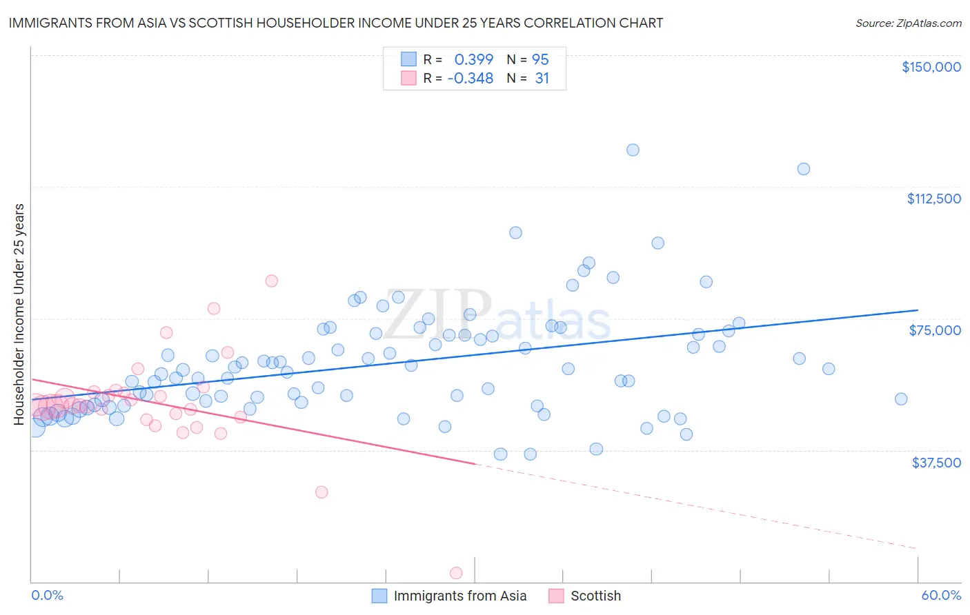 Immigrants from Asia vs Scottish Householder Income Under 25 years