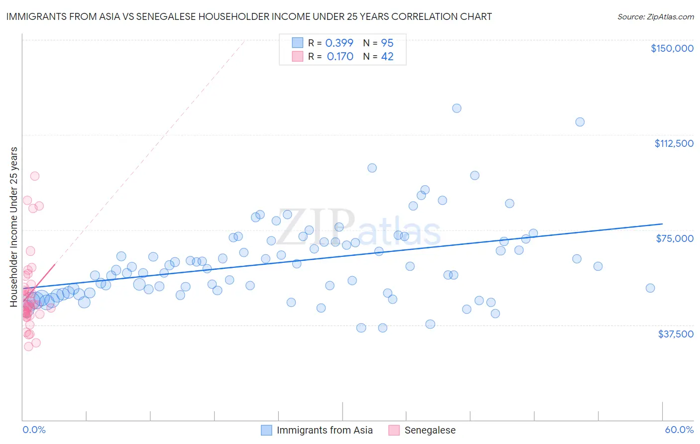 Immigrants from Asia vs Senegalese Householder Income Under 25 years