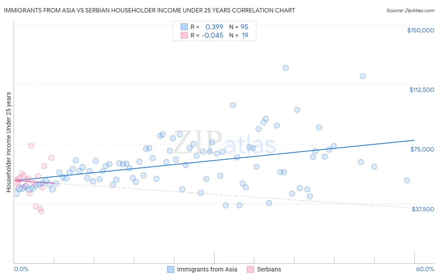 Immigrants from Asia vs Serbian Householder Income Under 25 years