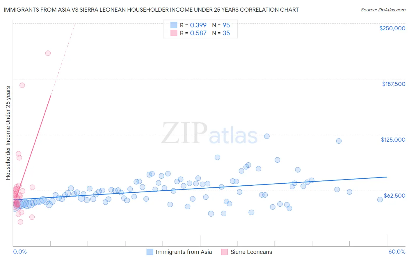Immigrants from Asia vs Sierra Leonean Householder Income Under 25 years