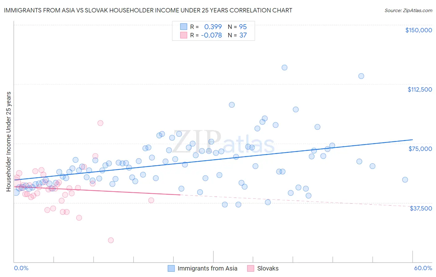 Immigrants from Asia vs Slovak Householder Income Under 25 years