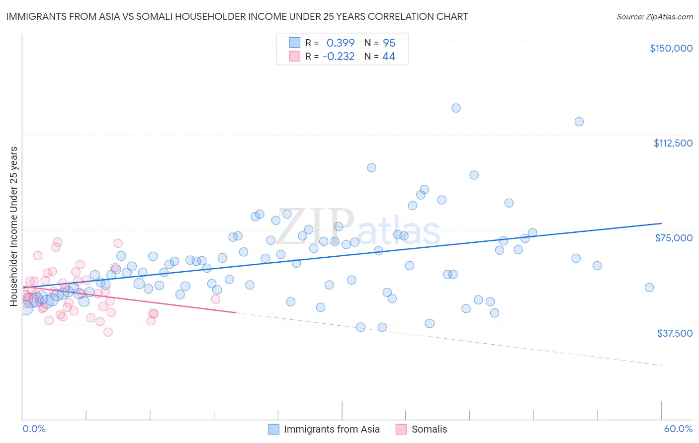 Immigrants from Asia vs Somali Householder Income Under 25 years