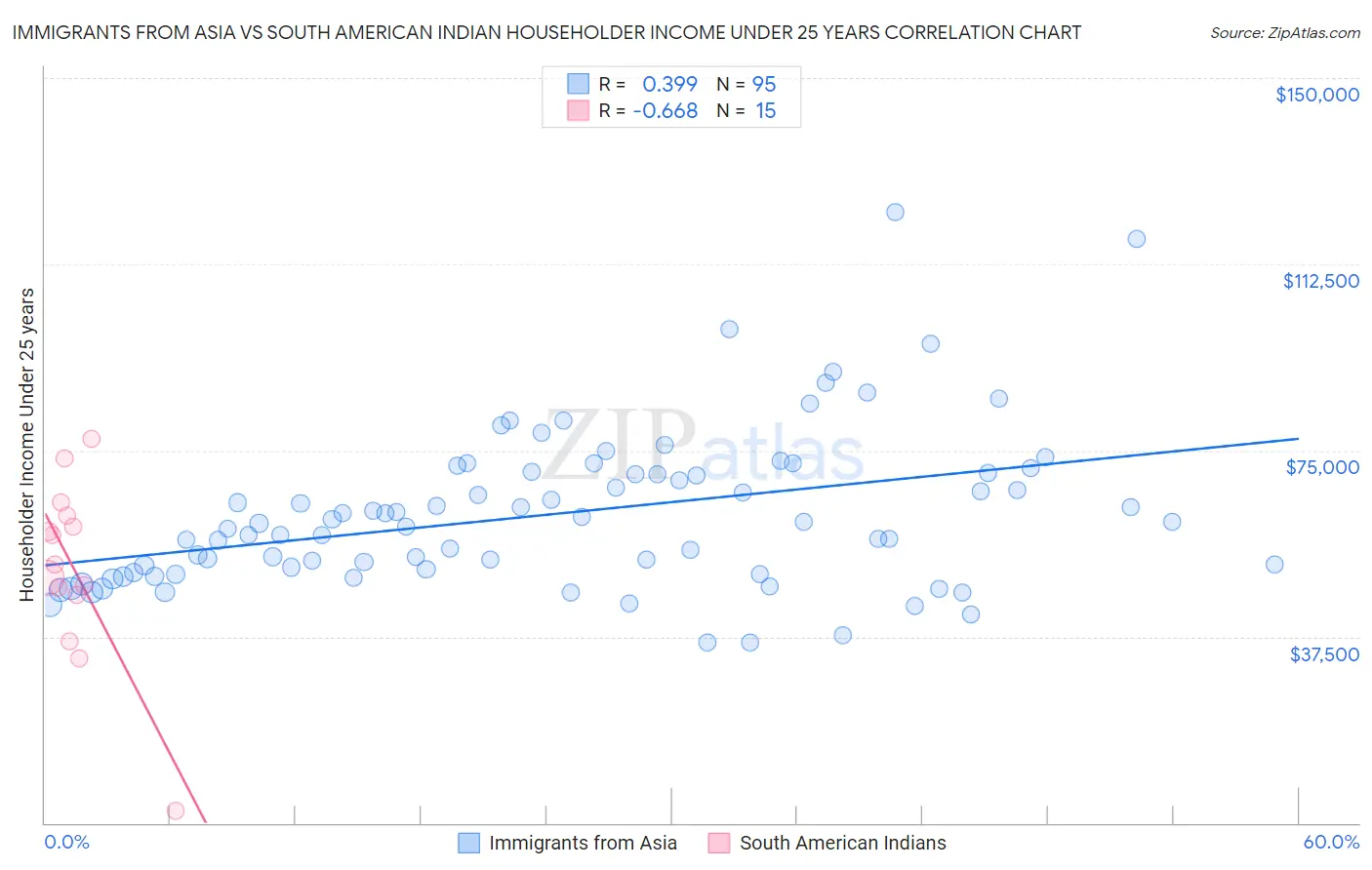 Immigrants from Asia vs South American Indian Householder Income Under 25 years