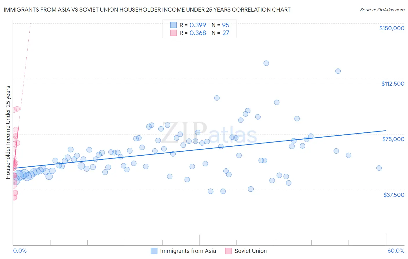 Immigrants from Asia vs Soviet Union Householder Income Under 25 years