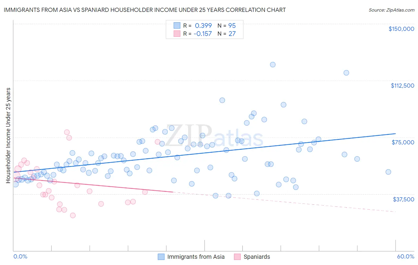 Immigrants from Asia vs Spaniard Householder Income Under 25 years
