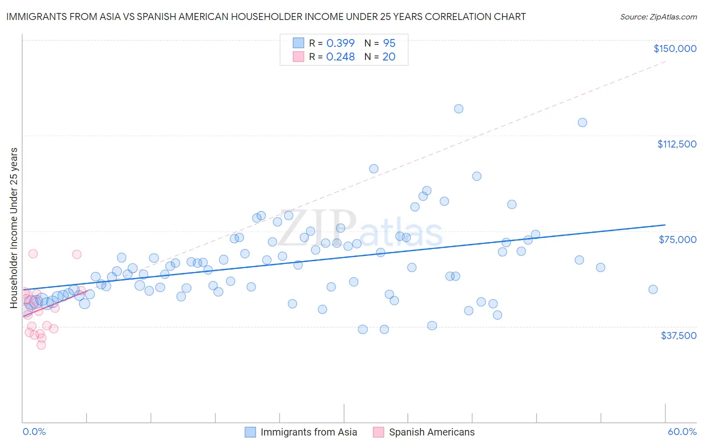 Immigrants from Asia vs Spanish American Householder Income Under 25 years