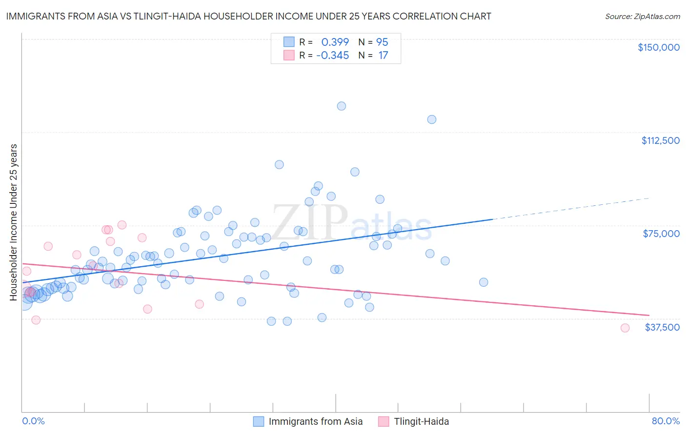 Immigrants from Asia vs Tlingit-Haida Householder Income Under 25 years