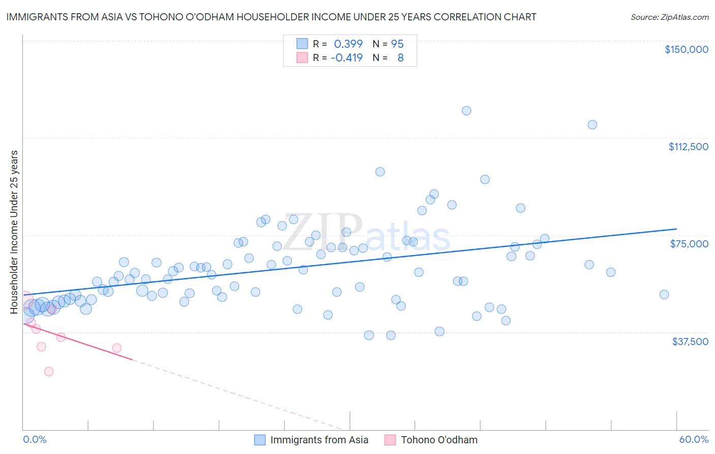 Immigrants from Asia vs Tohono O'odham Householder Income Under 25 years