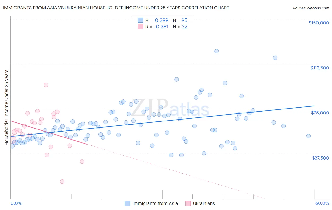 Immigrants from Asia vs Ukrainian Householder Income Under 25 years