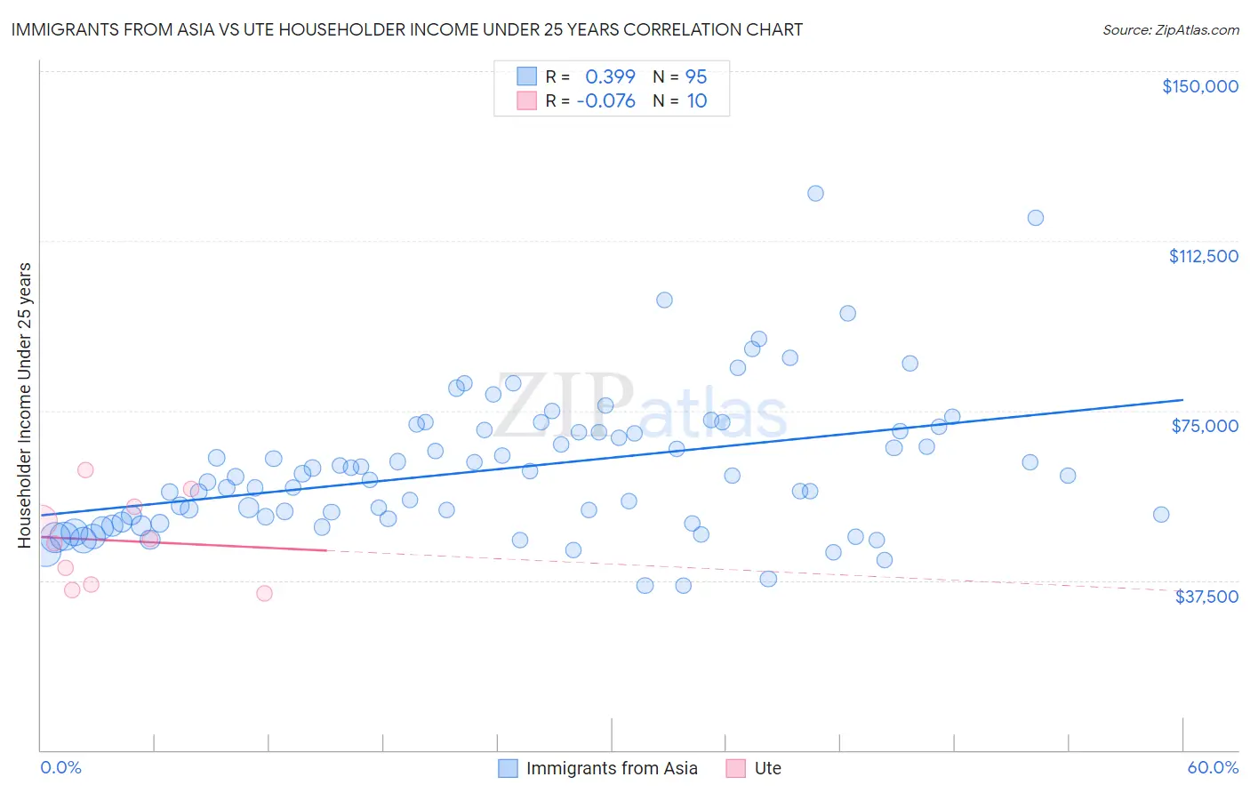 Immigrants from Asia vs Ute Householder Income Under 25 years