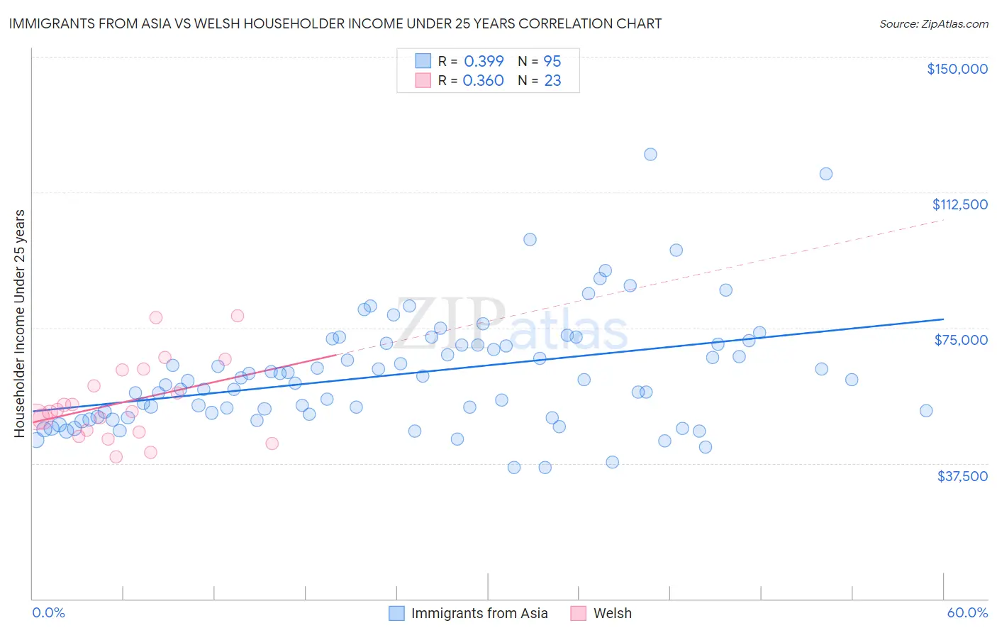 Immigrants from Asia vs Welsh Householder Income Under 25 years