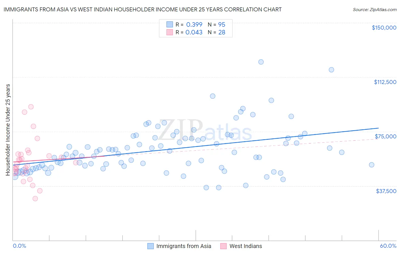 Immigrants from Asia vs West Indian Householder Income Under 25 years