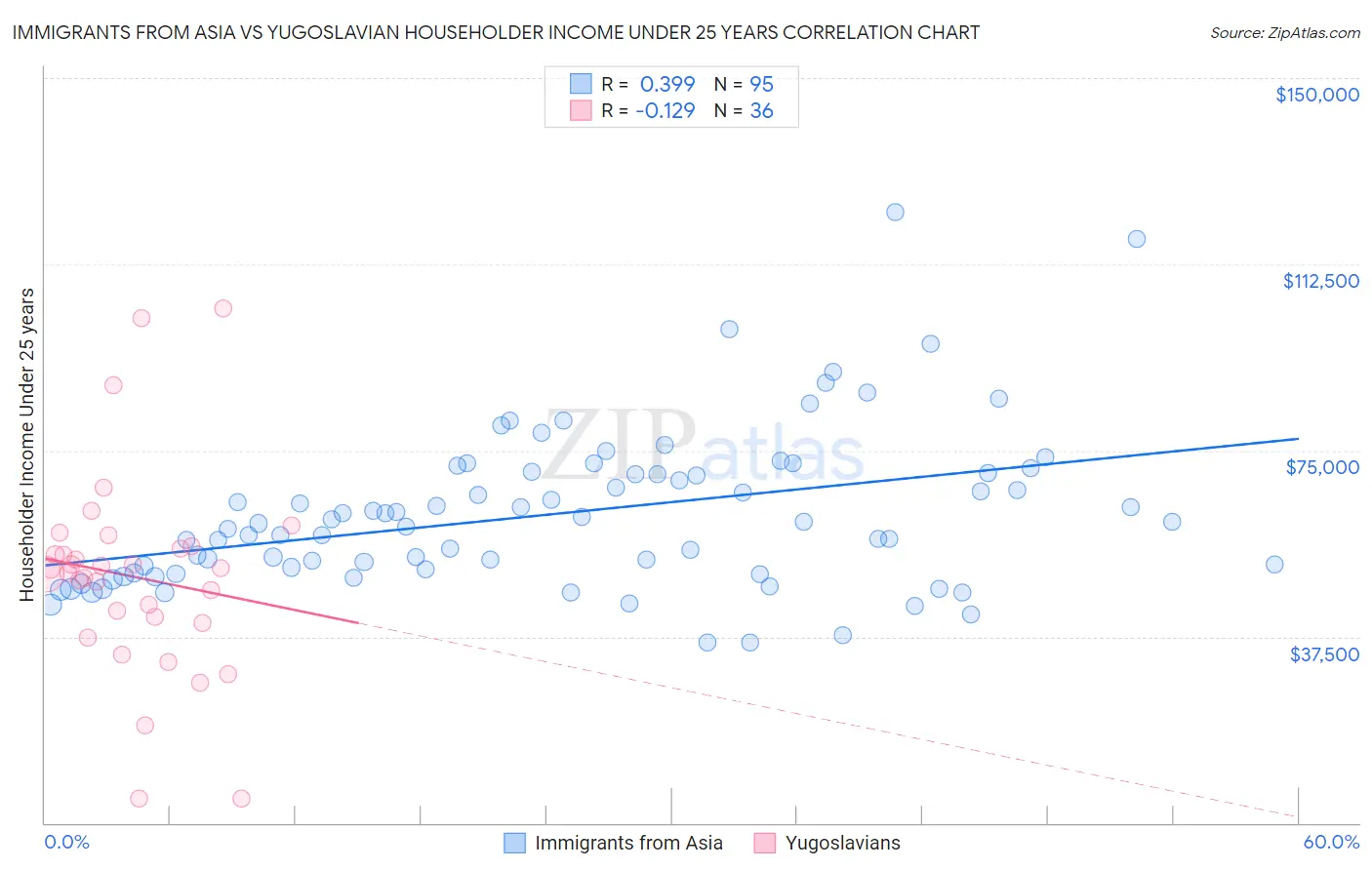 Immigrants from Asia vs Yugoslavian Householder Income Under 25 years