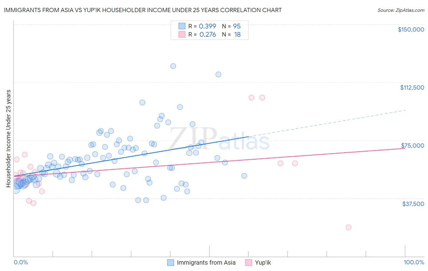 Immigrants from Asia vs Yup'ik Householder Income Under 25 years