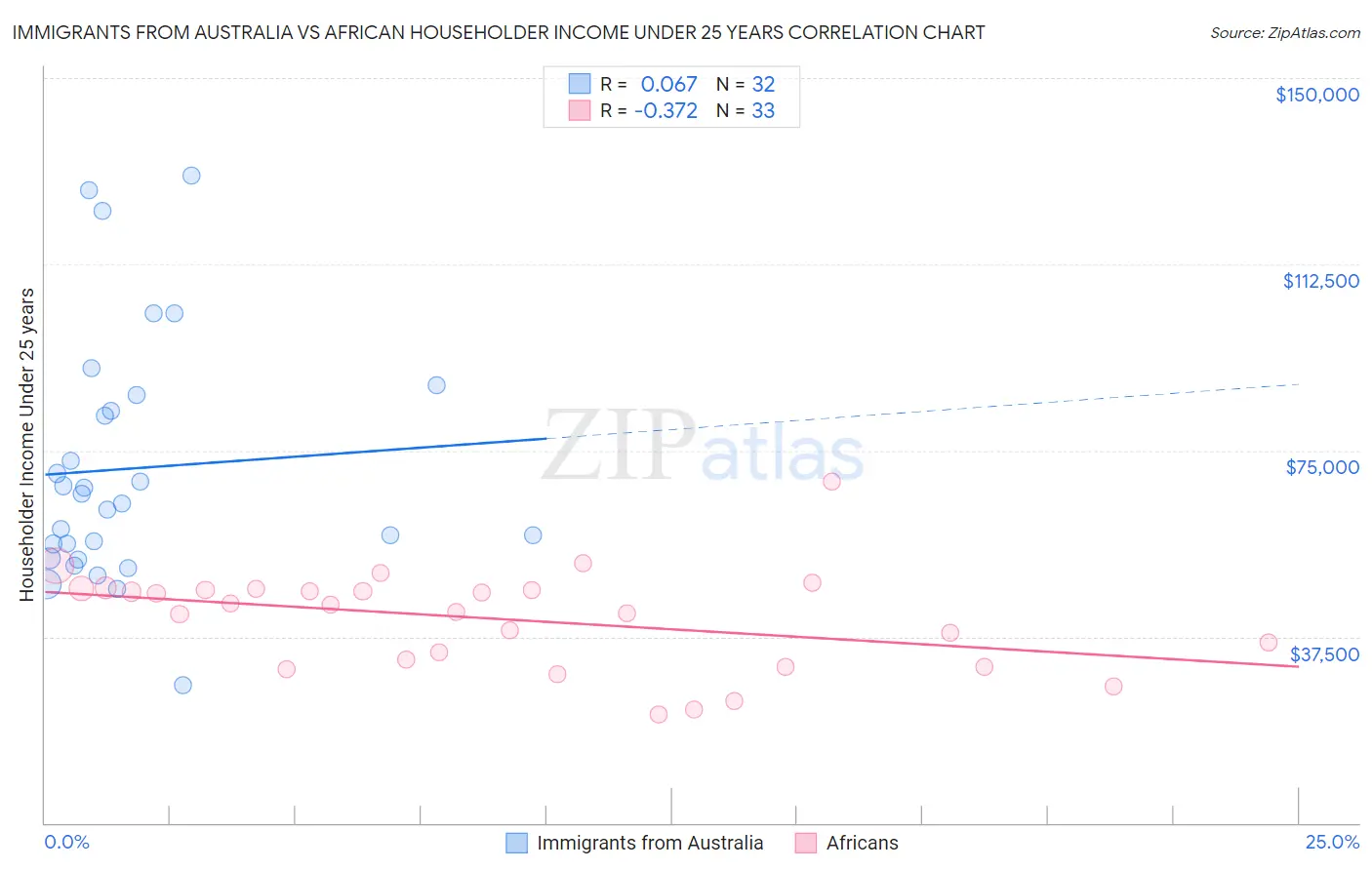 Immigrants from Australia vs African Householder Income Under 25 years