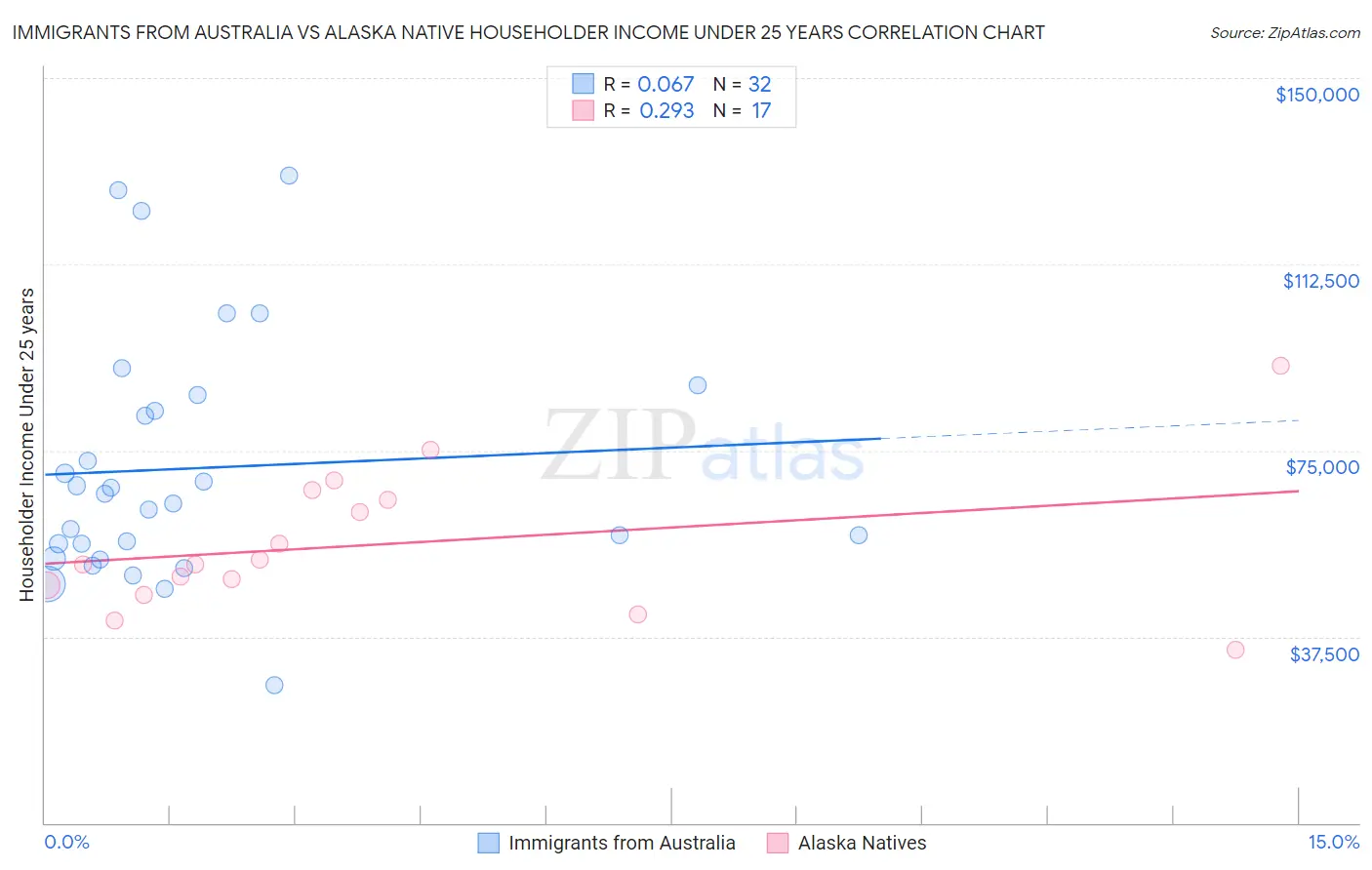Immigrants from Australia vs Alaska Native Householder Income Under 25 years