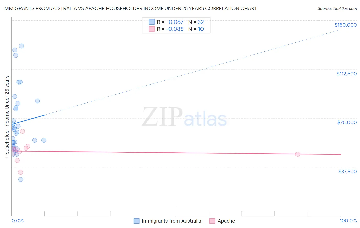 Immigrants from Australia vs Apache Householder Income Under 25 years