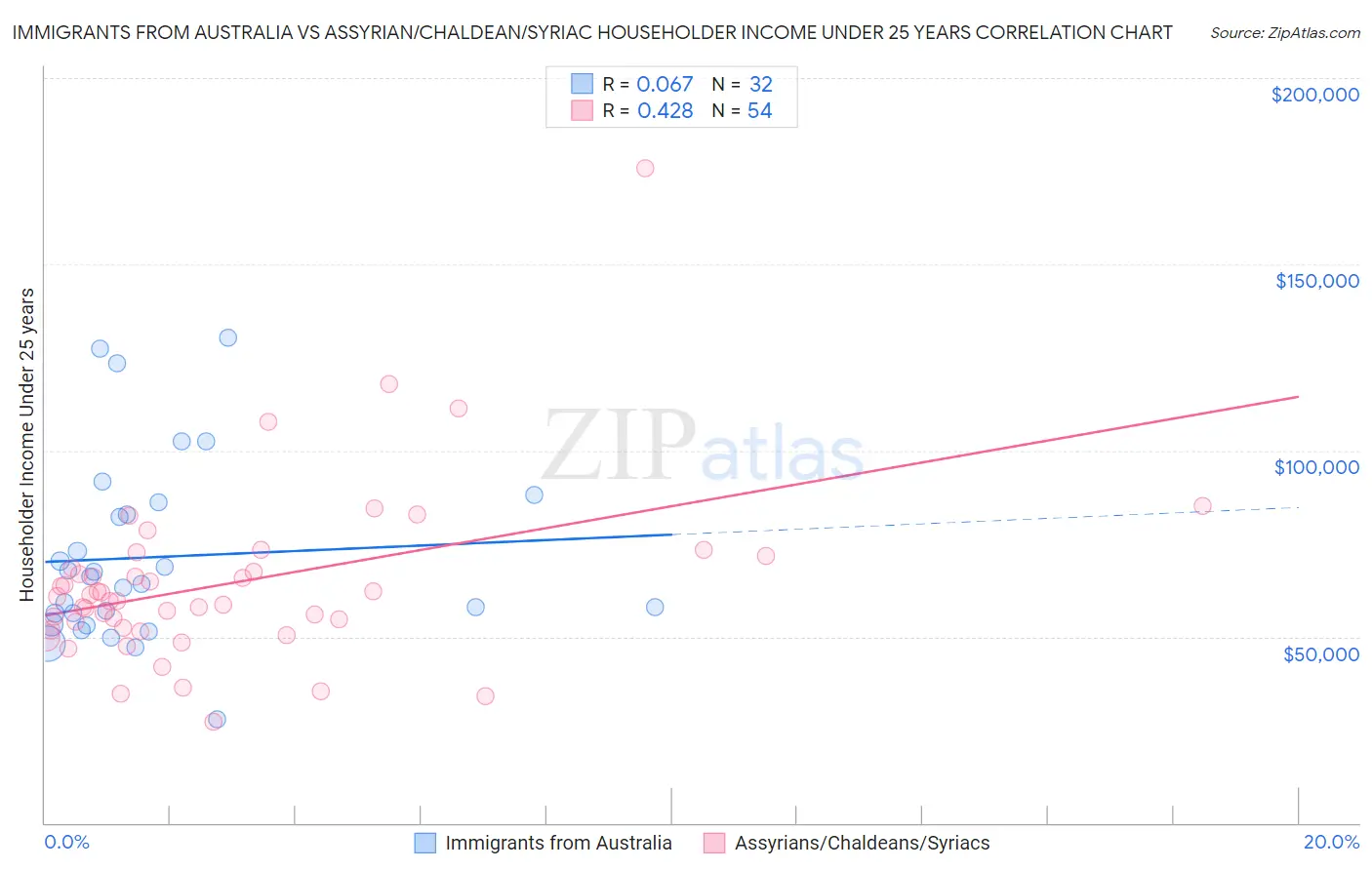 Immigrants from Australia vs Assyrian/Chaldean/Syriac Householder Income Under 25 years