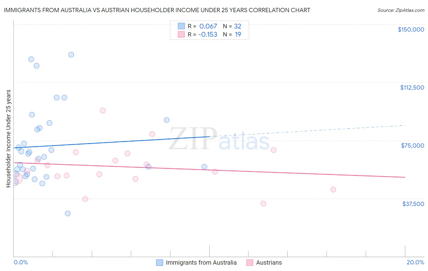 Immigrants from Australia vs Austrian Householder Income Under 25 years