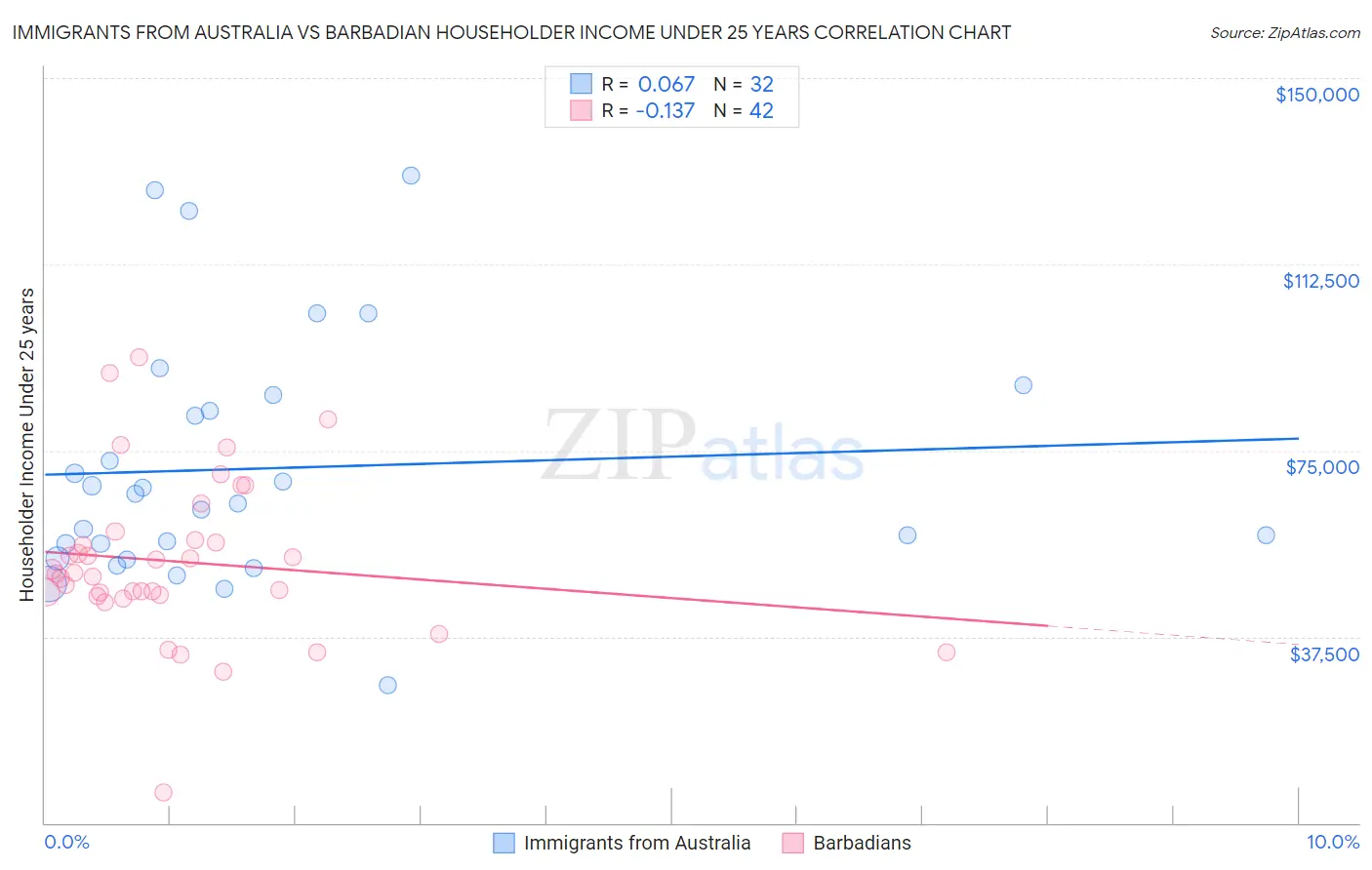 Immigrants from Australia vs Barbadian Householder Income Under 25 years