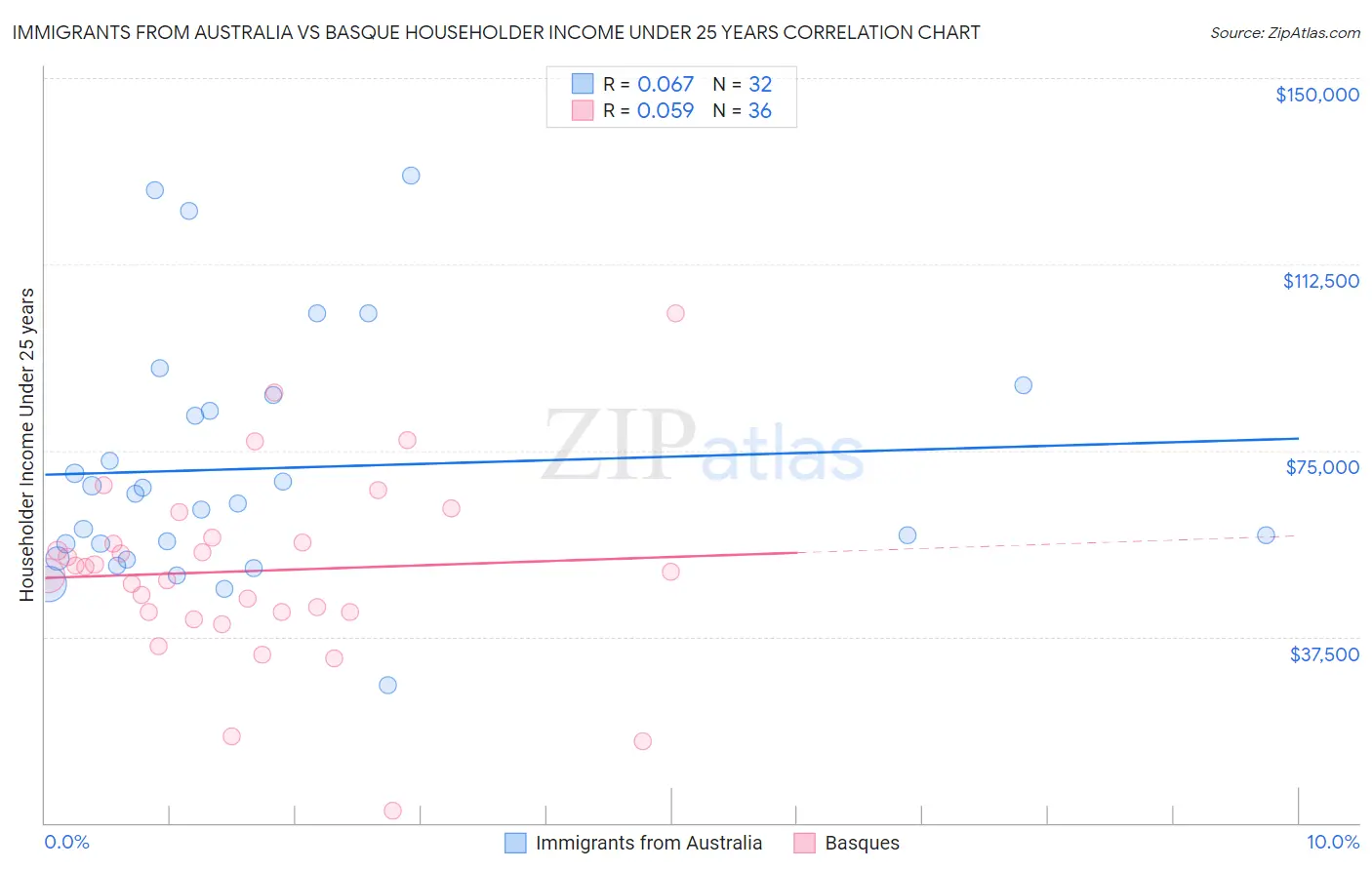 Immigrants from Australia vs Basque Householder Income Under 25 years