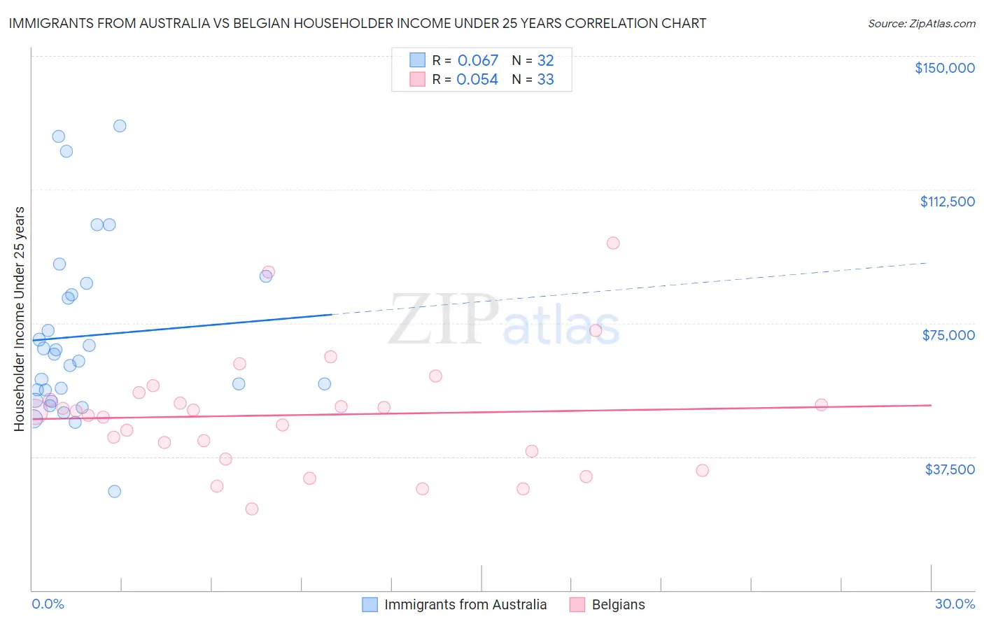 Immigrants from Australia vs Belgian Householder Income Under 25 years