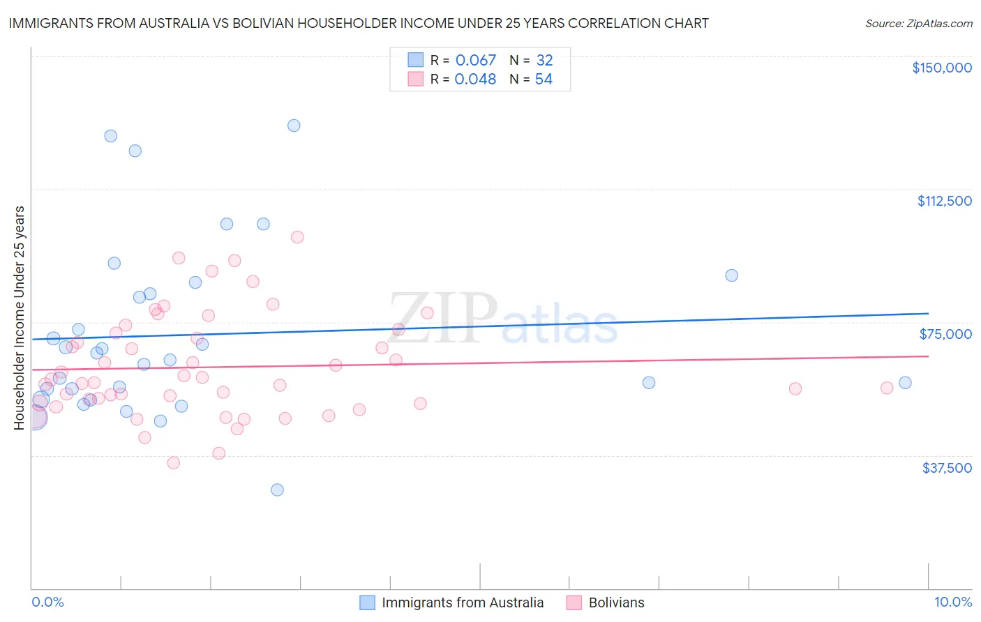 Immigrants from Australia vs Bolivian Householder Income Under 25 years