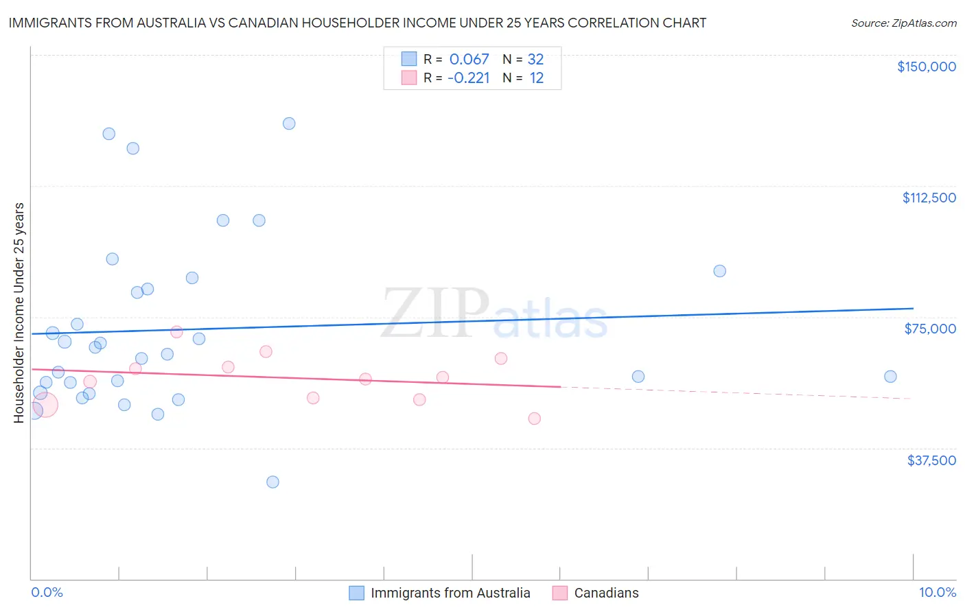 Immigrants from Australia vs Canadian Householder Income Under 25 years