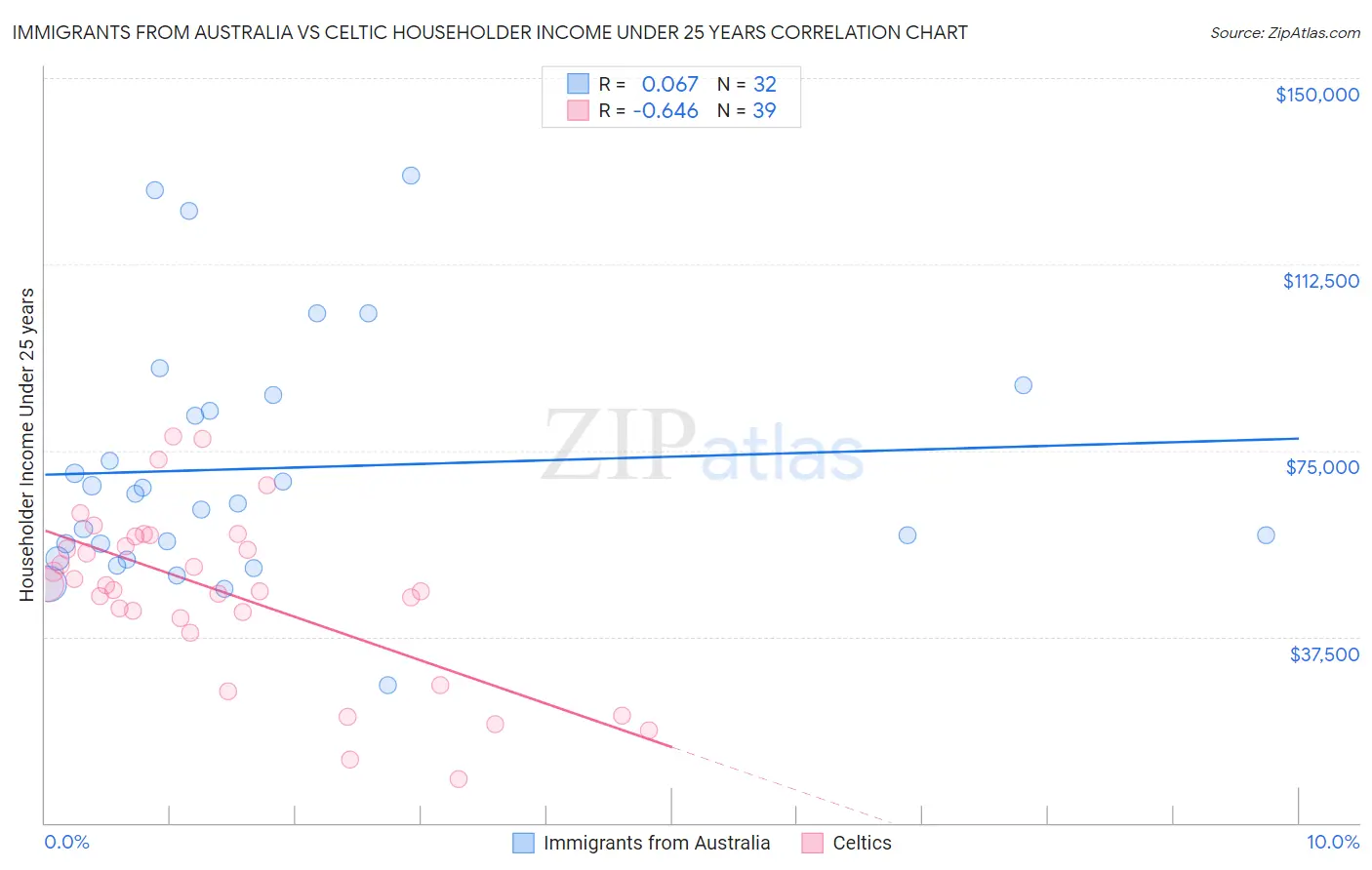 Immigrants from Australia vs Celtic Householder Income Under 25 years