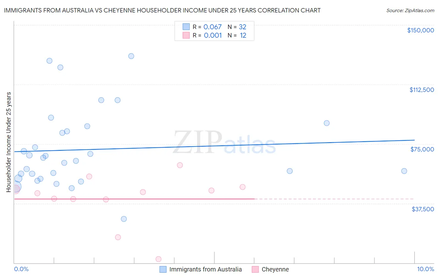 Immigrants from Australia vs Cheyenne Householder Income Under 25 years