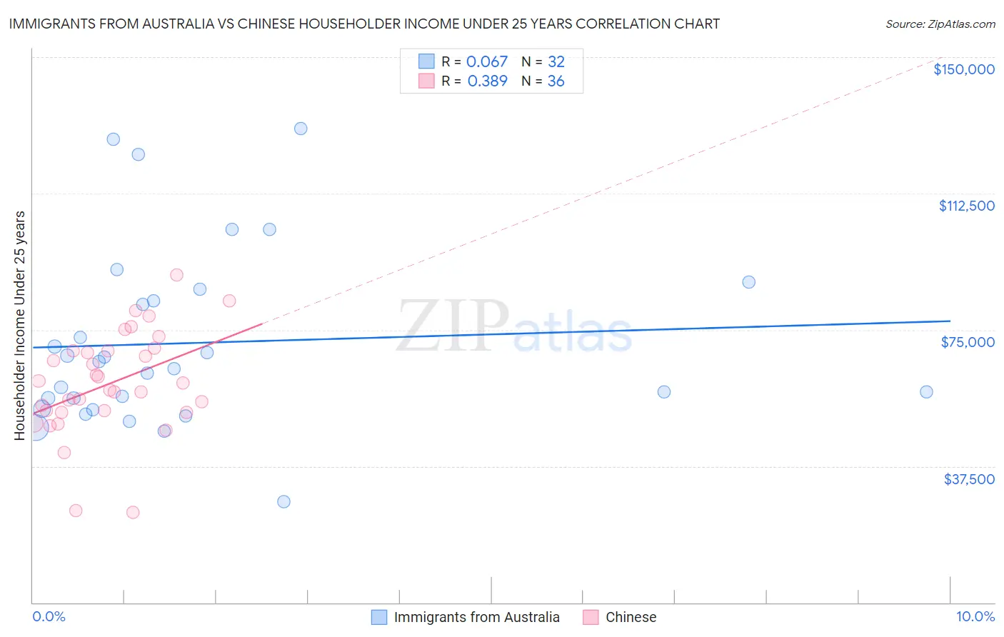 Immigrants from Australia vs Chinese Householder Income Under 25 years