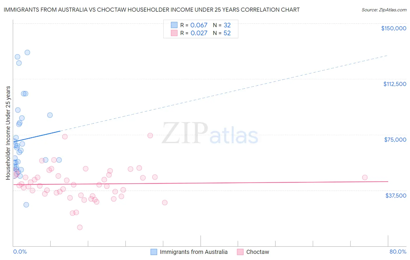 Immigrants from Australia vs Choctaw Householder Income Under 25 years