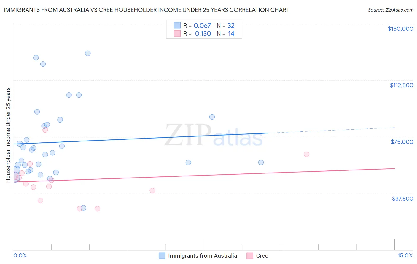 Immigrants from Australia vs Cree Householder Income Under 25 years