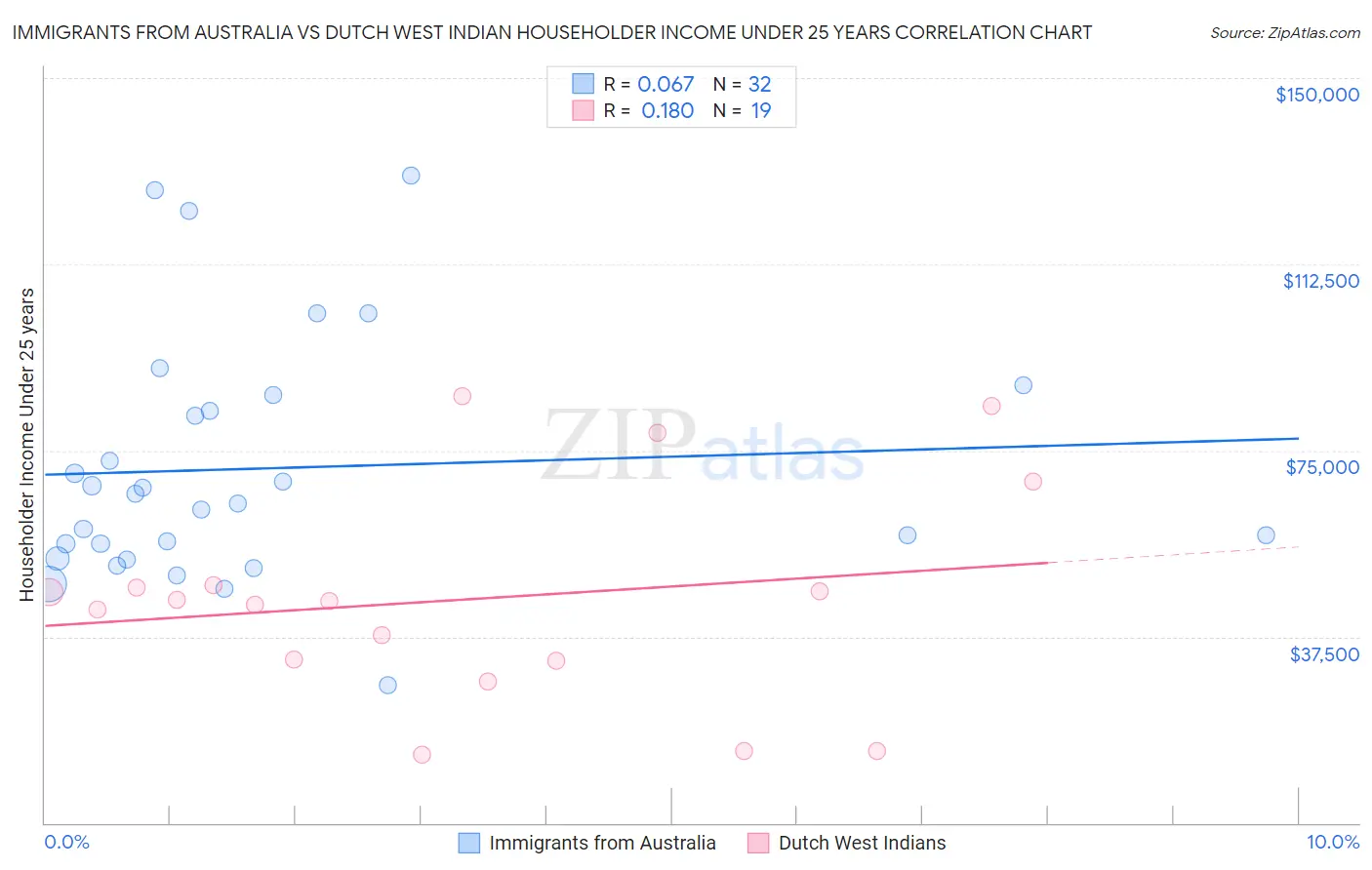 Immigrants from Australia vs Dutch West Indian Householder Income Under 25 years