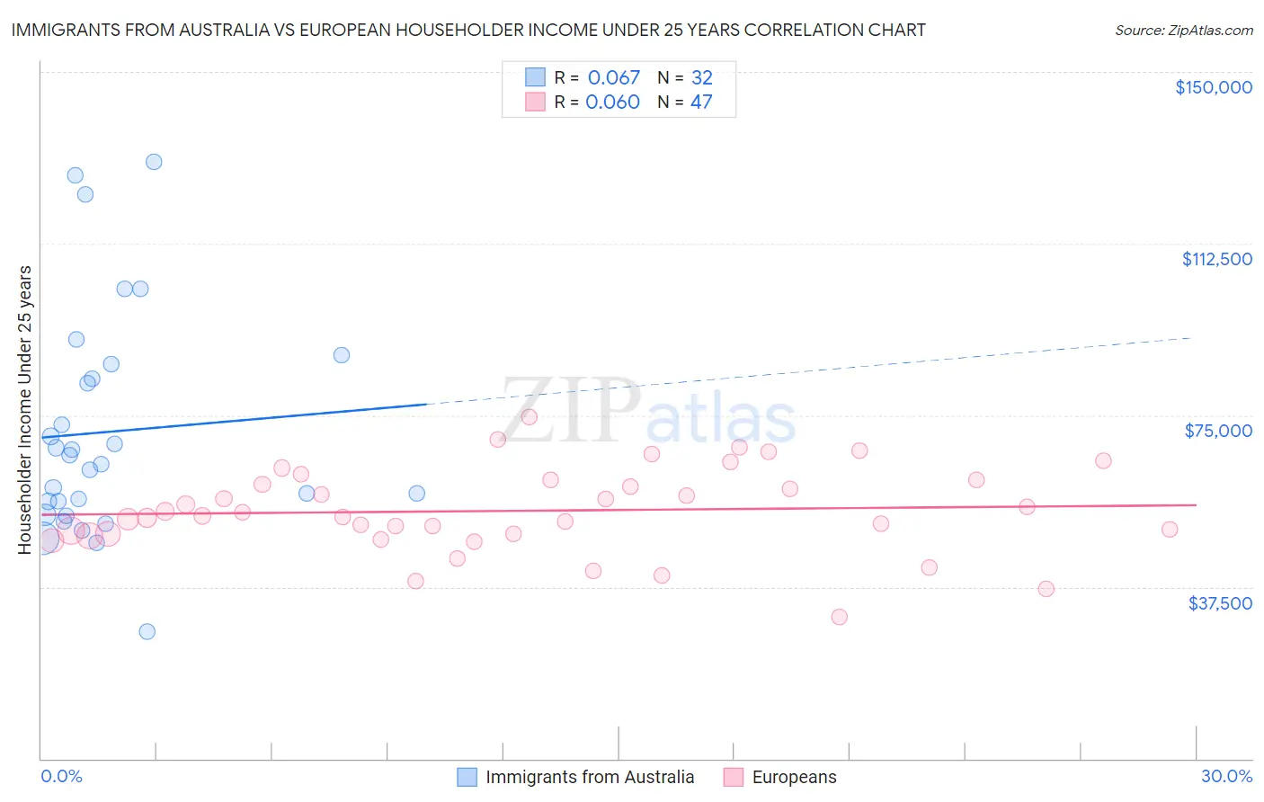Immigrants from Australia vs European Householder Income Under 25 years