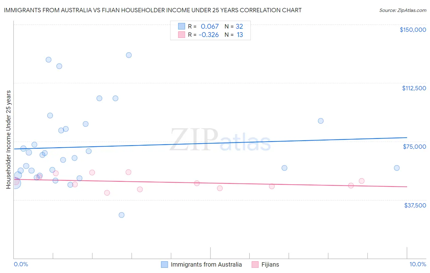 Immigrants from Australia vs Fijian Householder Income Under 25 years