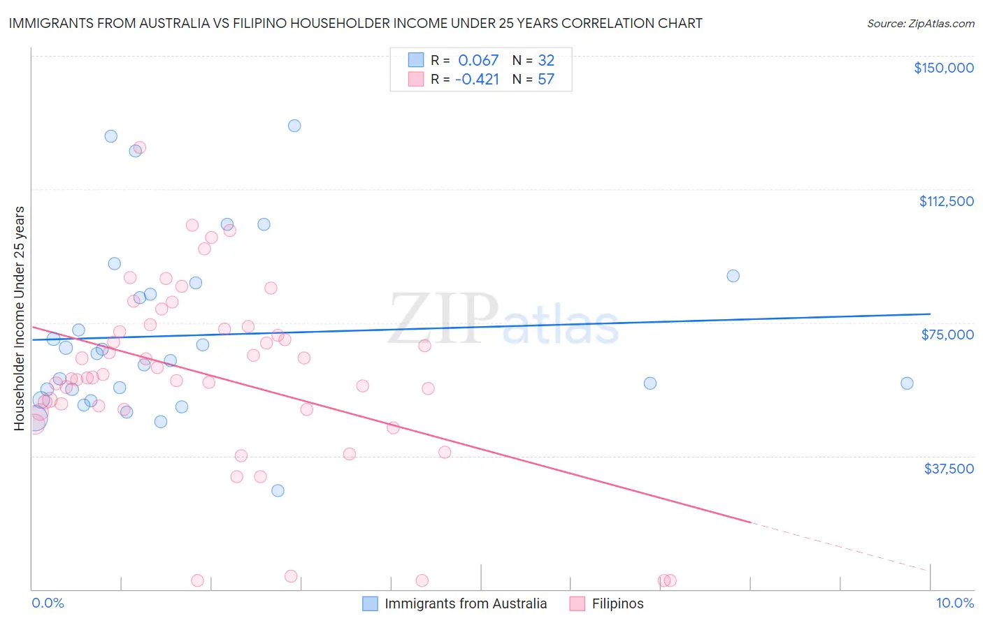 Immigrants from Australia vs Filipino Householder Income Under 25 years