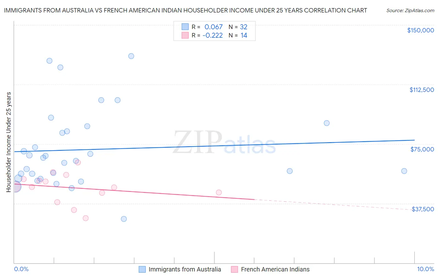 Immigrants from Australia vs French American Indian Householder Income Under 25 years